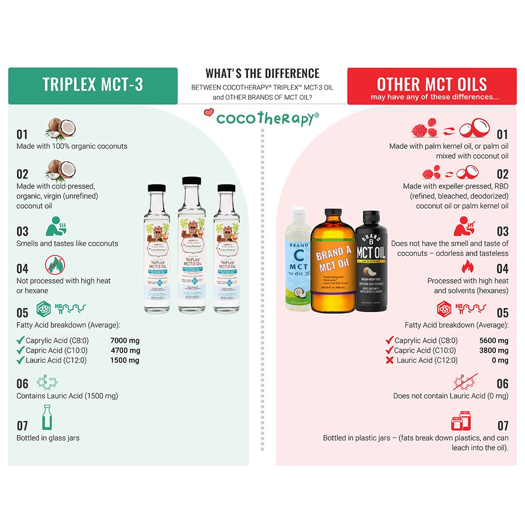 TriPlex™ MCT-3 Oil from CocoTherapy is an ultra potent MCT oil plus lauric acid, that can be given to dogs, cats, birds, and people too! It is rapidly absorbed for energy, supports healthy brain function, immune response, weight management, and promotes healthy yeast and candida balance.